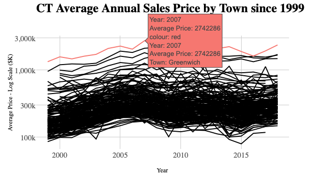 Average Single Family Homes in Towns of Connecticut 1999-2018