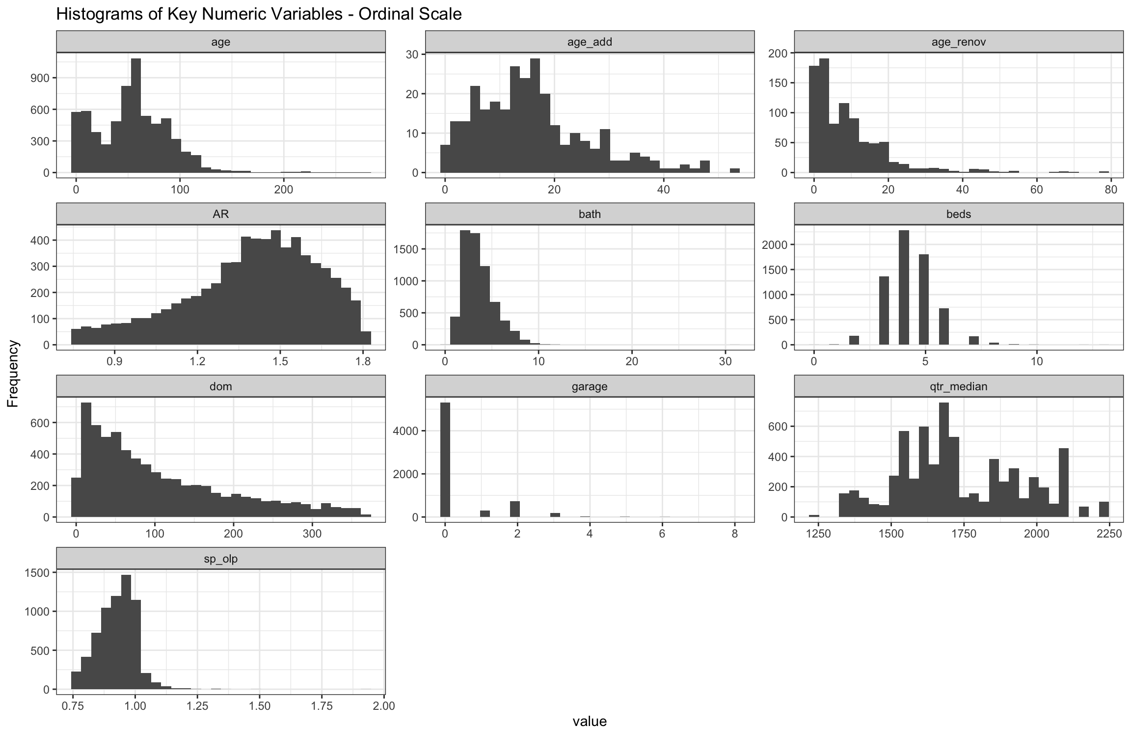 Histograms of Key Numeric Variables on Ordinal Scale from 2004-20