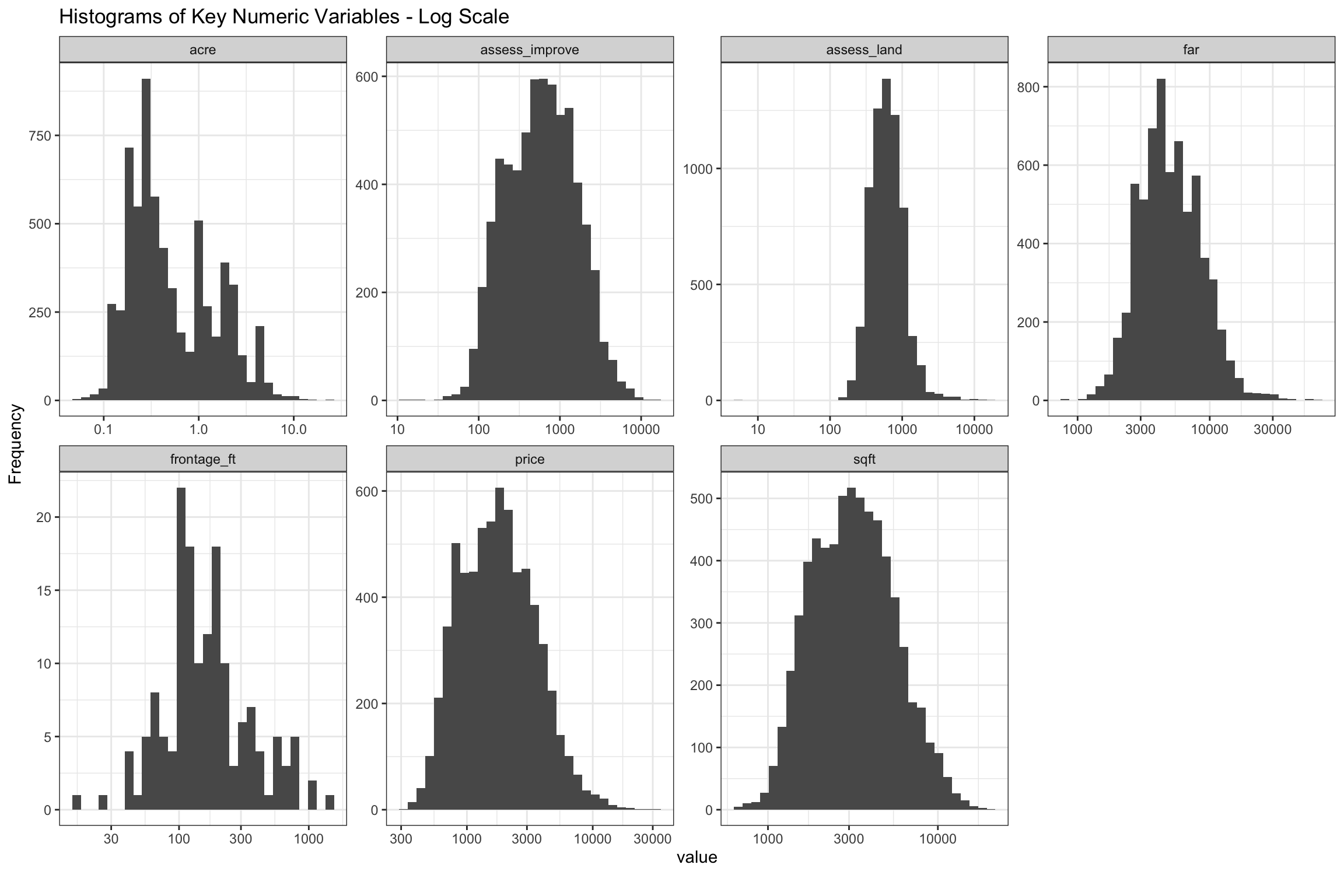Histograms of Key Numeric Variables on Log10 Scale from 2003-2020