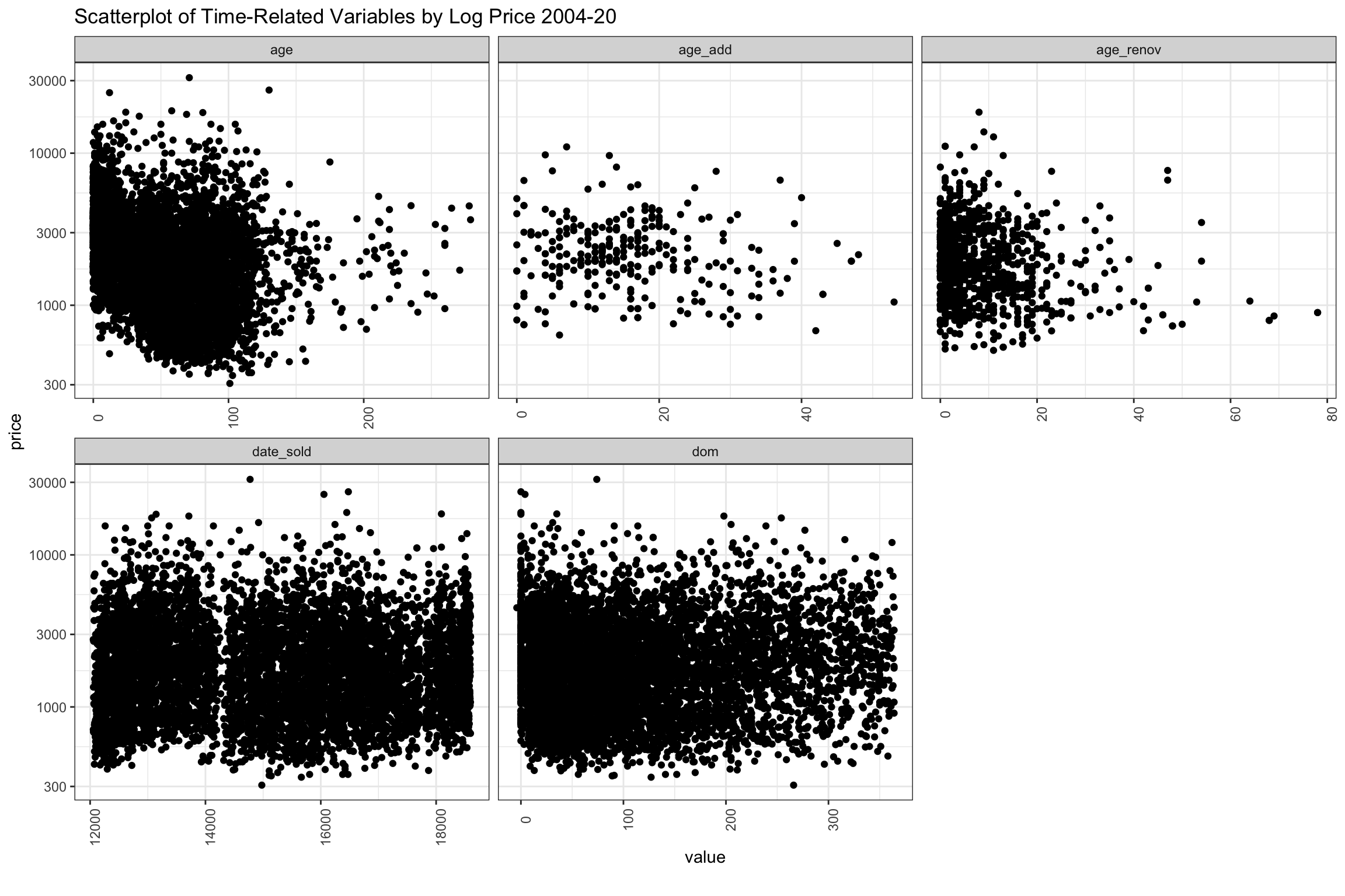 Scatter Plot of Sample of Time-Related Variables from 2004-20
