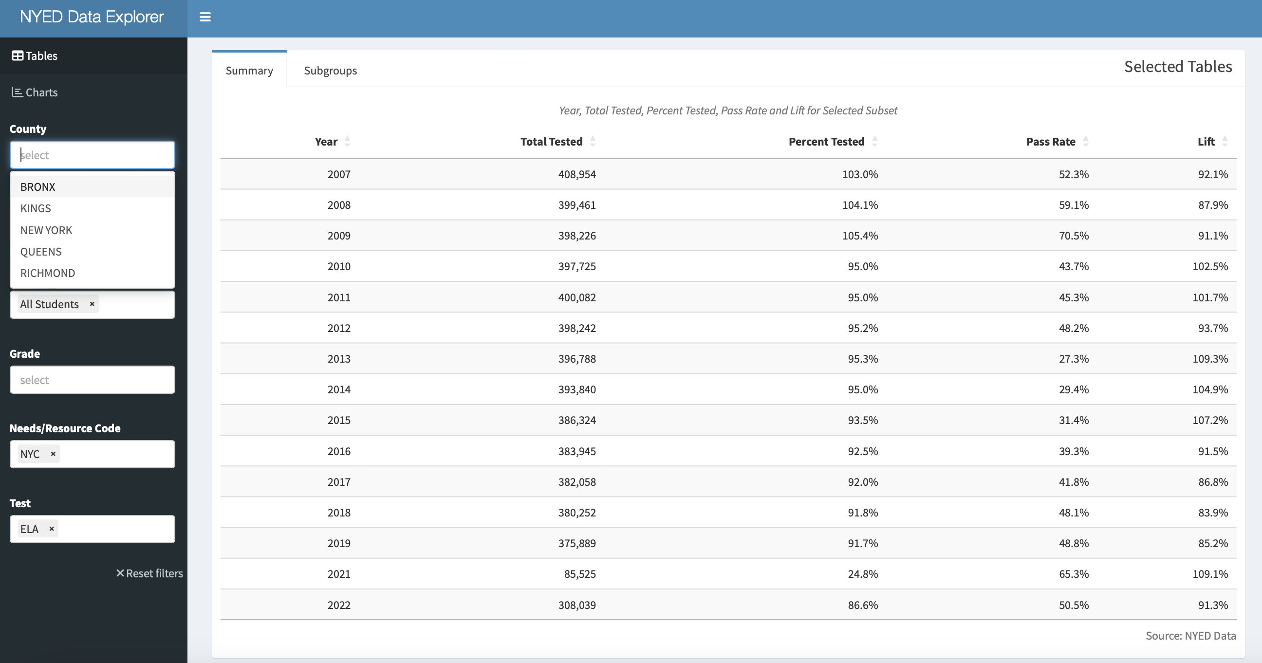 NYED Data Explorer filtered for All Students in NYC