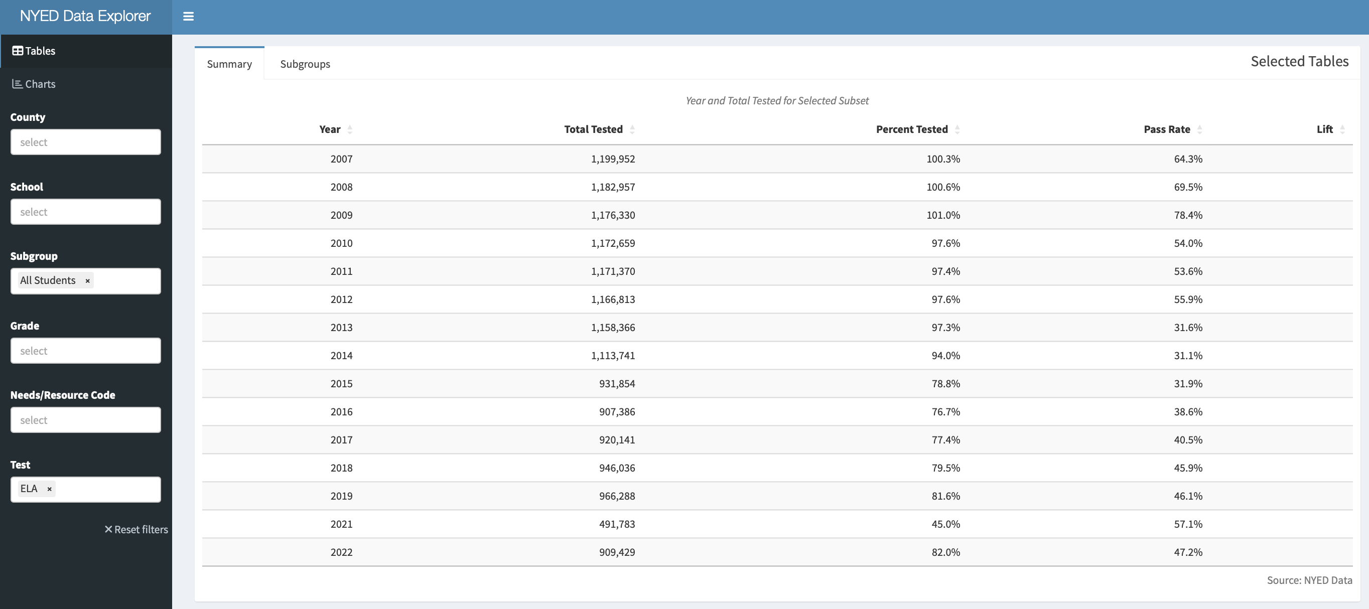 NYED Data Explorer filtered for “All Students” ELA Aggregated Annual Test Scores