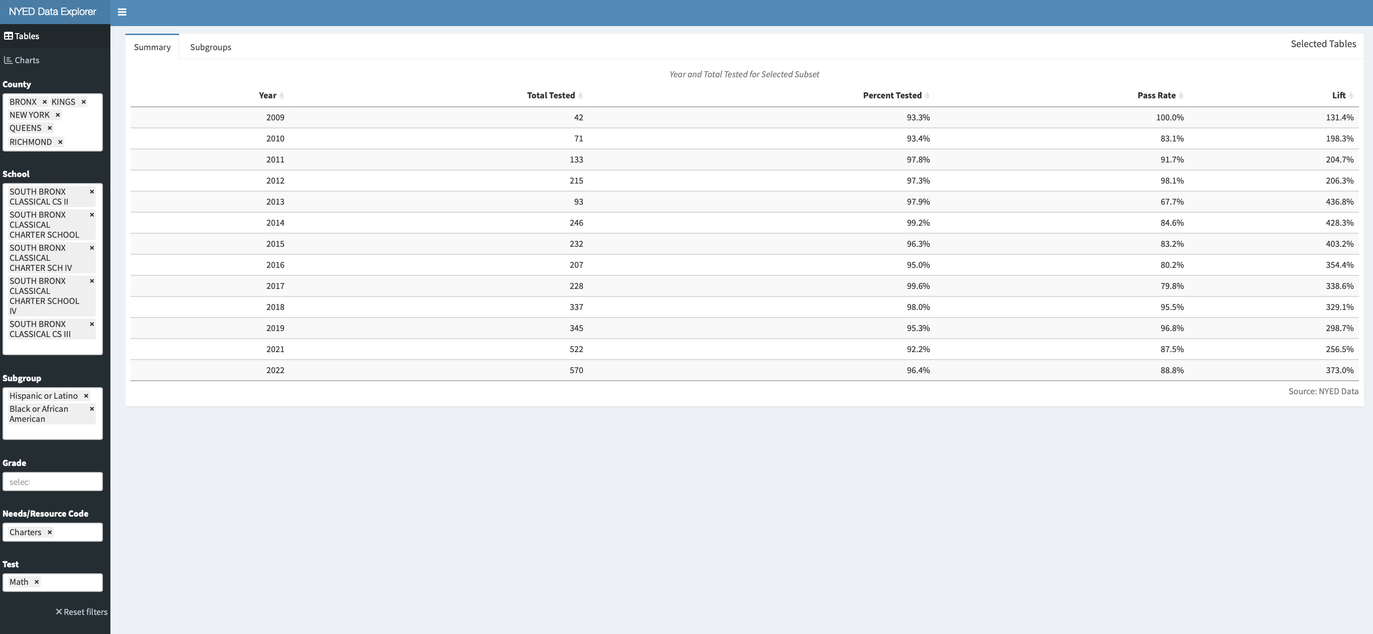 NYED Data Explorer filtered for African American and Latino students at South Bronx Classical