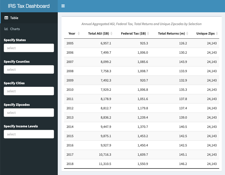 IRS Tax Dashboard Summary