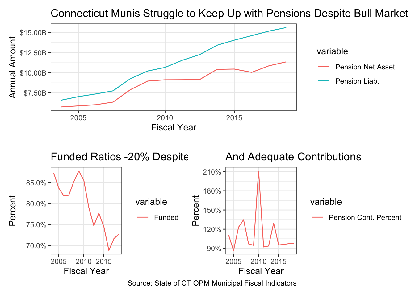 Pension Liability and Funding Over Time