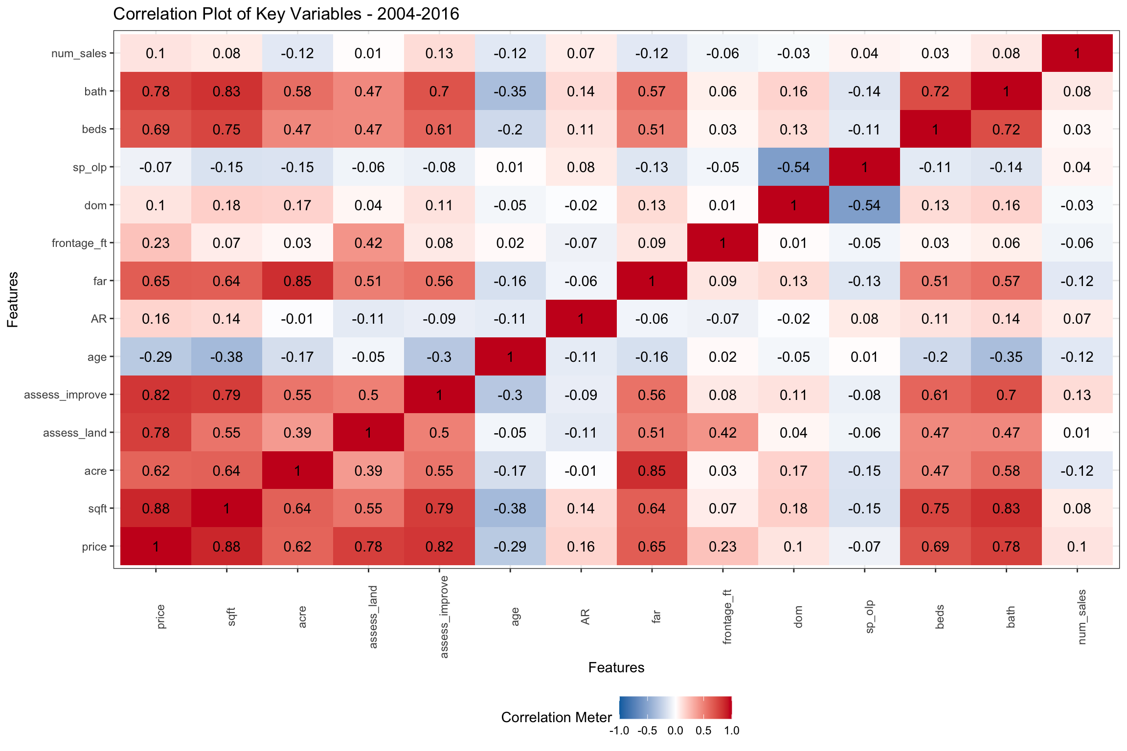 Pairwise Correlations of Key Numeric Variables from 2003-2016