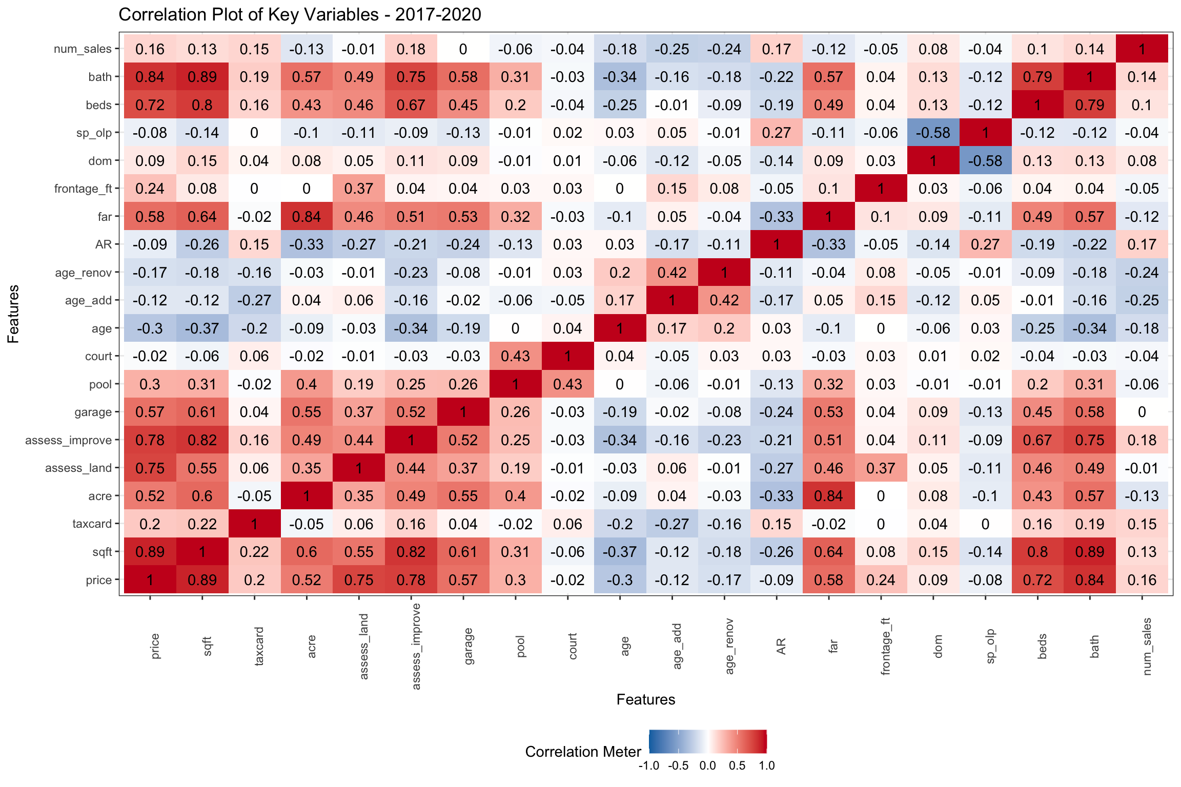 Pairwise Correlations of Key Numeric Variables from 2017-2020