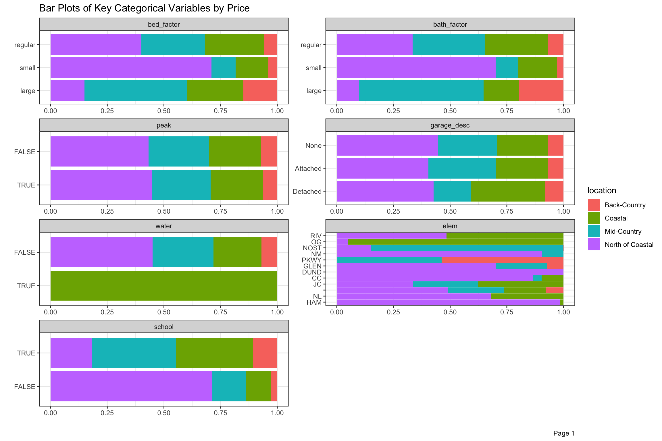 Bar Plot of Key Categorical Variables by Price and Location from 2003-2020
