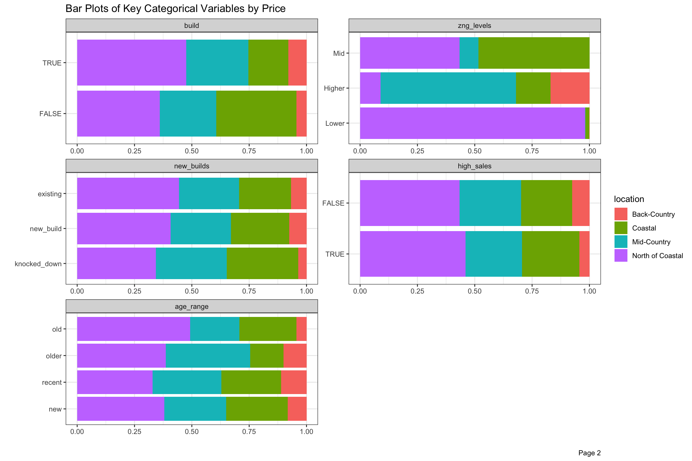Bar Plot of Key Categorical Variables by Price from 2003-2020 (continued)