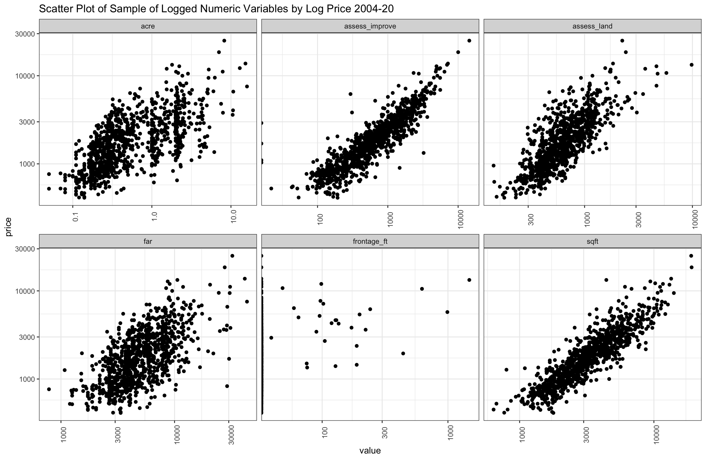 Scatter of Sample of Key Numeric Variables from 2004-2020