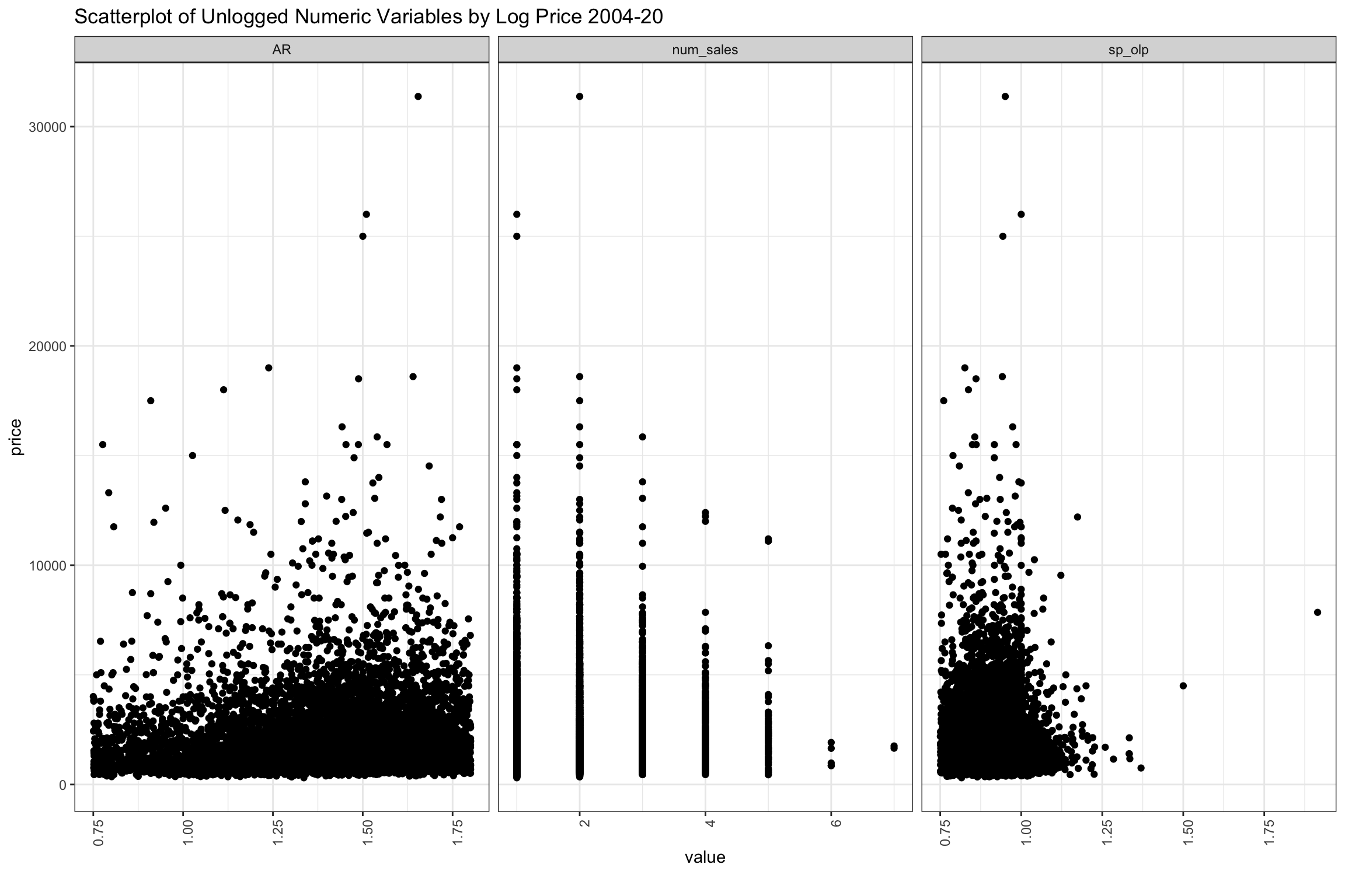 Scatter Plot of Sample of Other Variables Grouped by Price from 2003-2020
