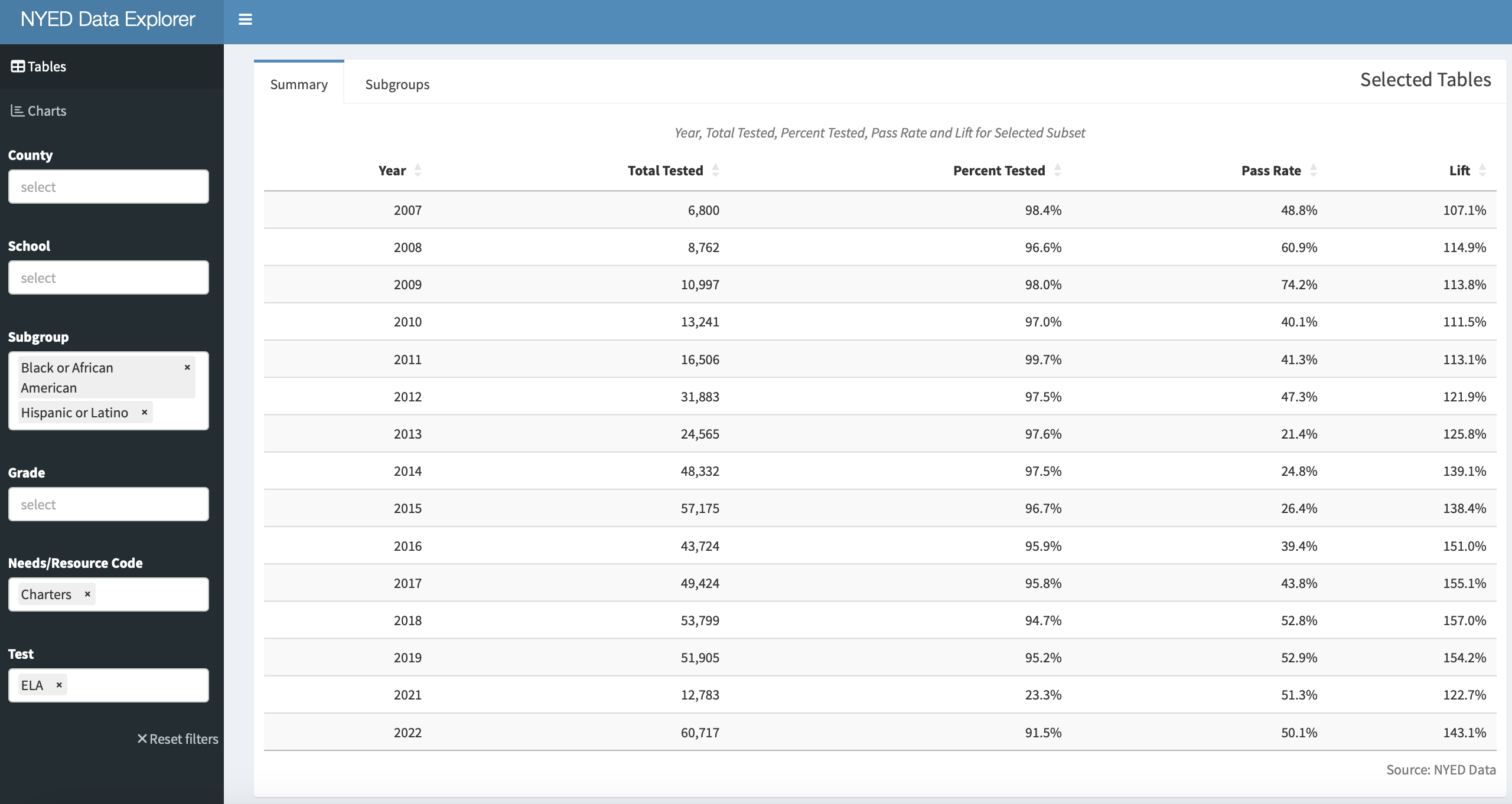 NYED Data Explorer filtered for African American and Latino Students at NYC Charters