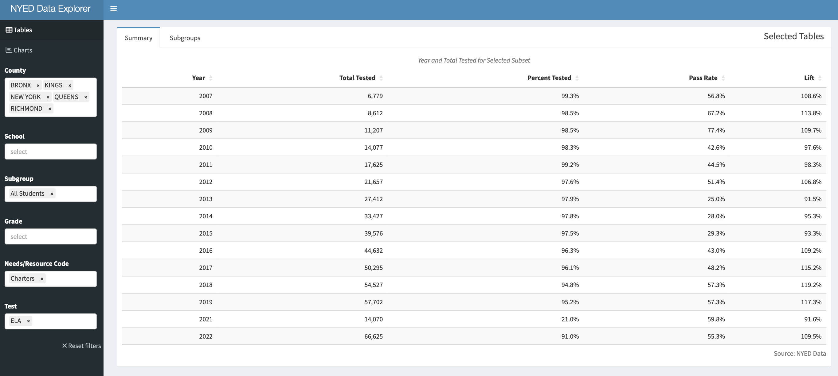 NYED Data Explorer filtered for All Students at NYC Charters