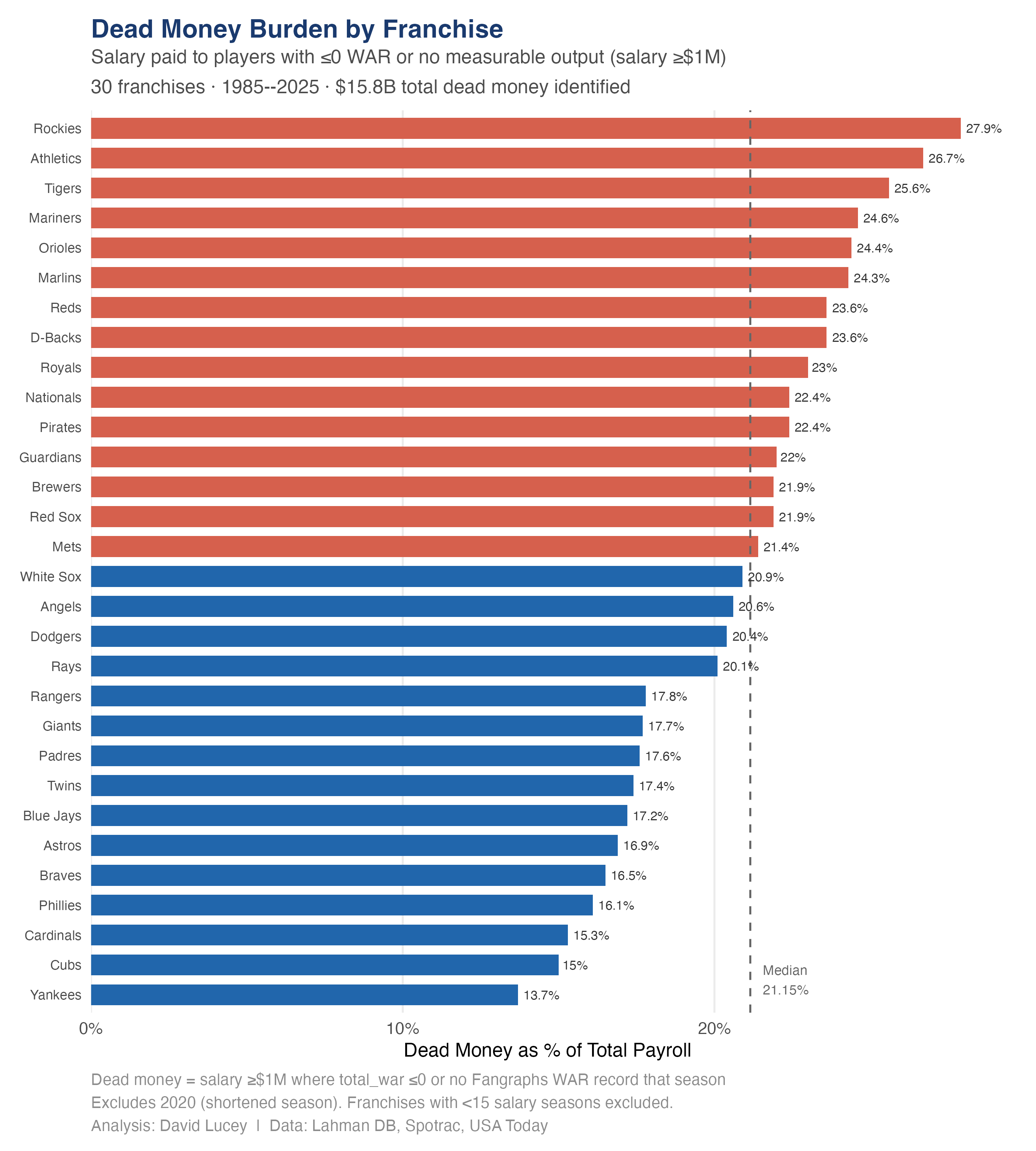 Ranked chart of dead money share by franchise.