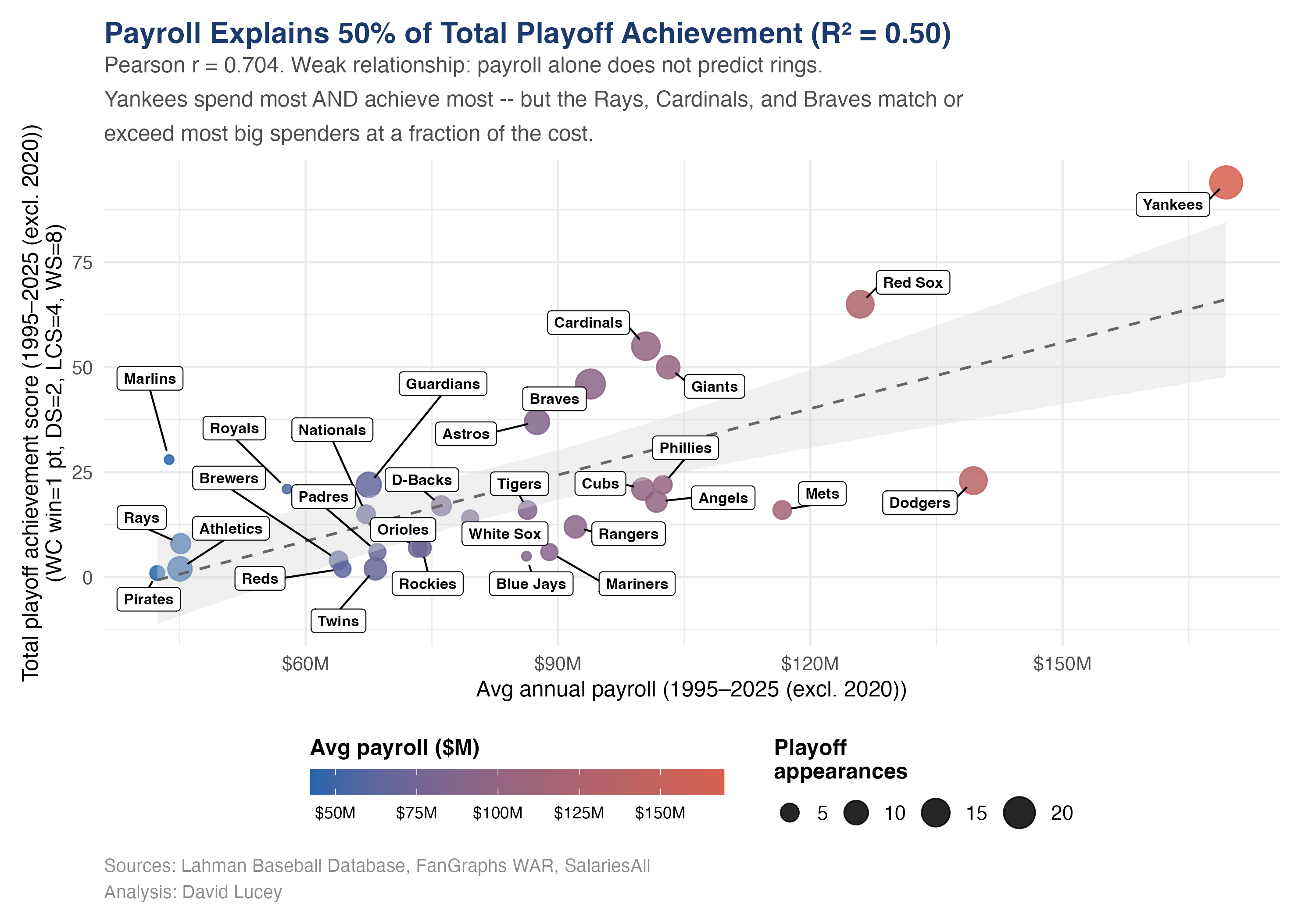 Scatter showing payroll rank versus playoff achievement.
