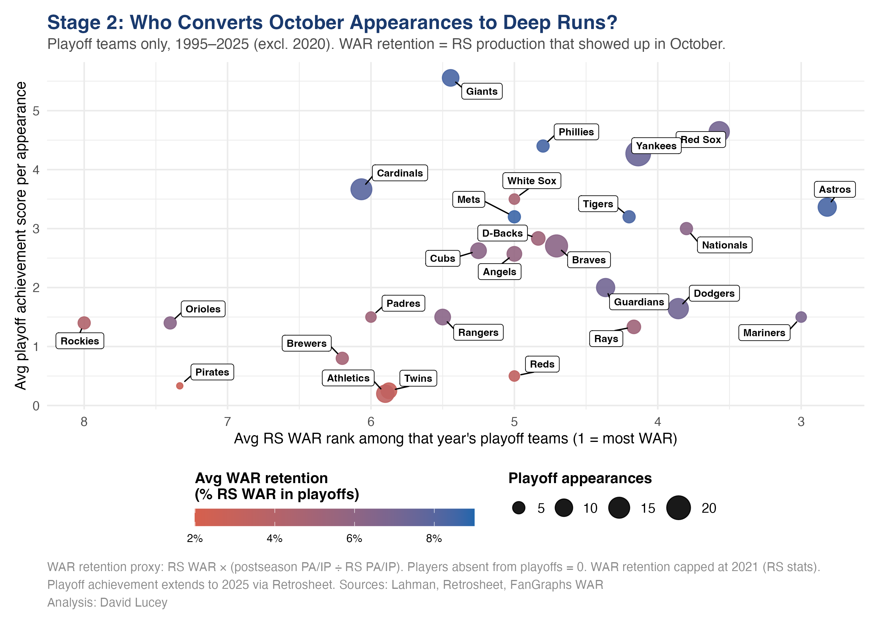 Scatter showing playoff depth versus WAR retention in October.
