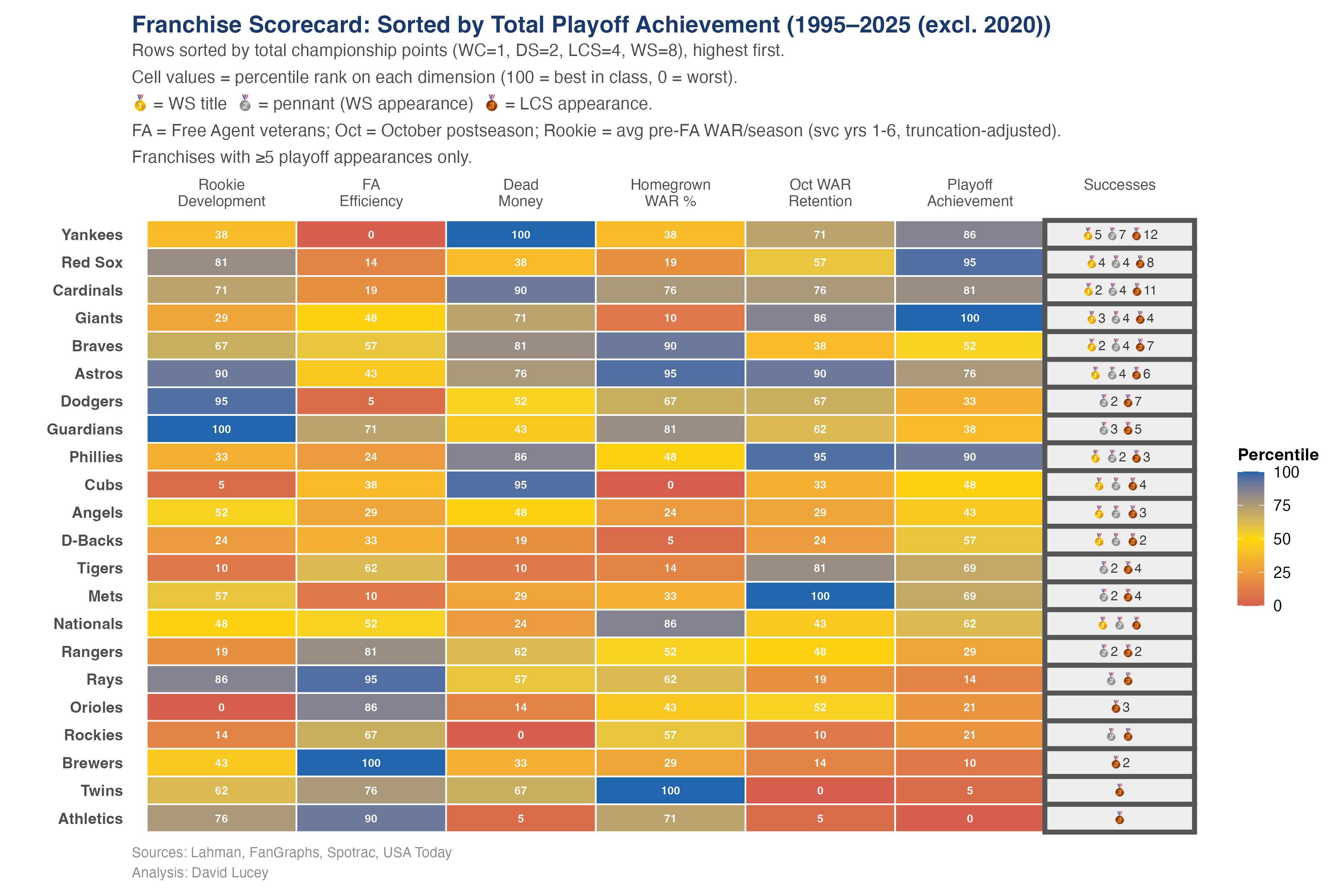 Full franchise scorecard with percentile ranks across management dimensions.